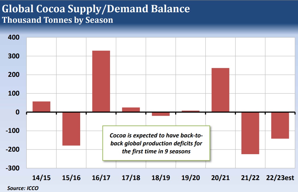 Navigating the Bittersweet Landscape: Cocoa Supply Outlook Remains Tight Amid Volatility, Weather Changes, and Global Deficits