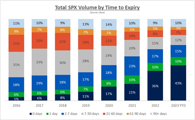 From Quarterly to Quotidian: The Rise of Same Day Options Trading (0DTE)