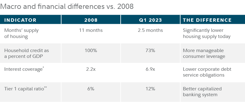 4 Key Reasons Why the Next Recession Won't Mirror the 2008 Financial Crisis