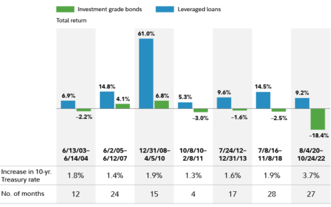 Floating-Rate Loans: A Winning Strategy in a Rising Interest Rate Landscape