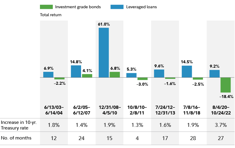 Floating-Rate Loans: A Winning Strategy in a Rising Interest Rate Landscape