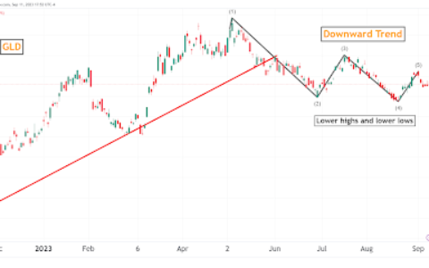 Golden Misconceptions: Decoding the Dips and Trends in Today’s Gold Market