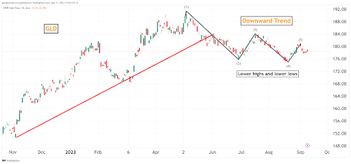 Golden Misconceptions: Decoding the Dips and Trends in Today's Gold Market