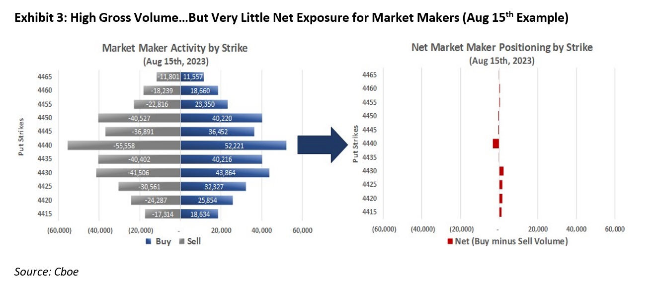 Unraveling the SPX 0DTE Enigma: Beyond Volume to True Market Impact