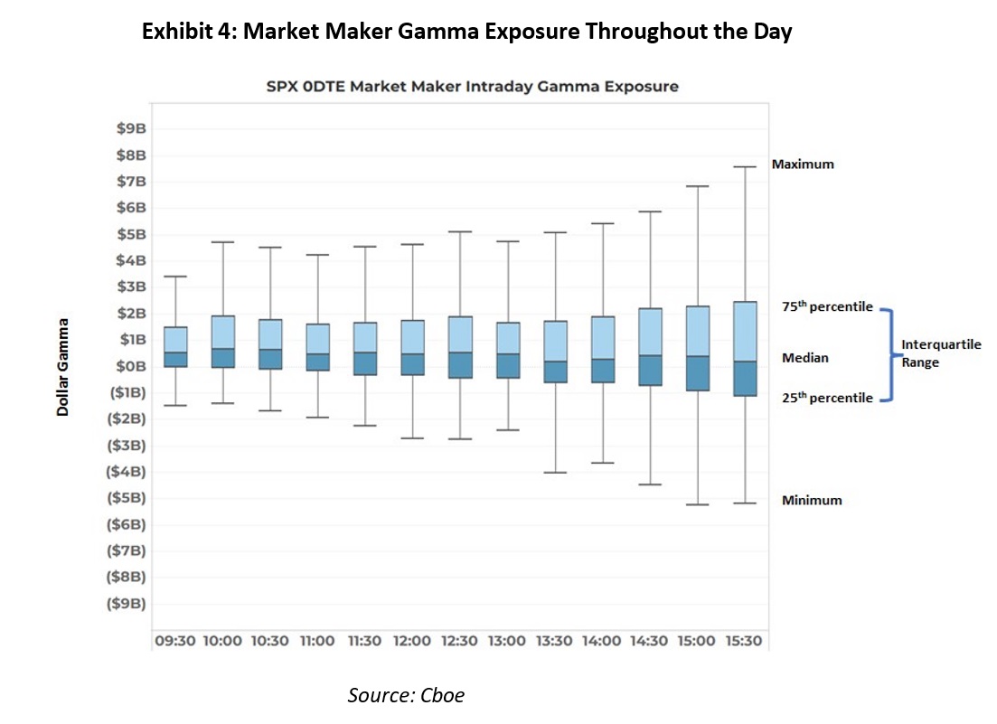 Unraveling the SPX 0DTE Enigma: Beyond Volume to True Market Impact