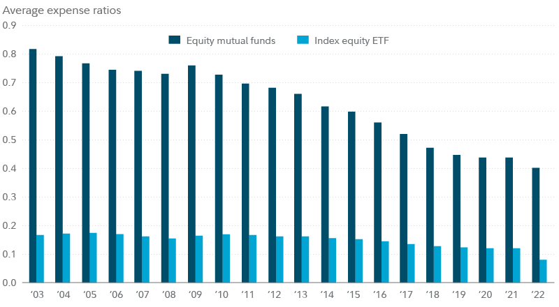 Data represents asset-weighted average expense ratios for all US equity mutual funds vs. all US equity ETFs. Fund of funds excluded. Source: Bloomberg, Fidelity Investments, as of September 21, 2023.