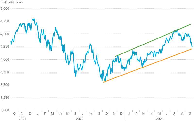 Mastering Stock Channel Trade Signals: Navigating the 2023 Market Trends