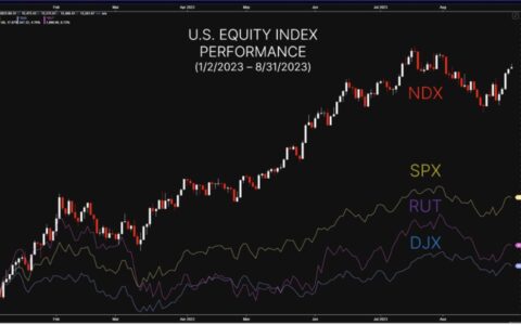 2023: Assessing the Remarkable U.S. Equity Performance – Impressive or an Outlier?