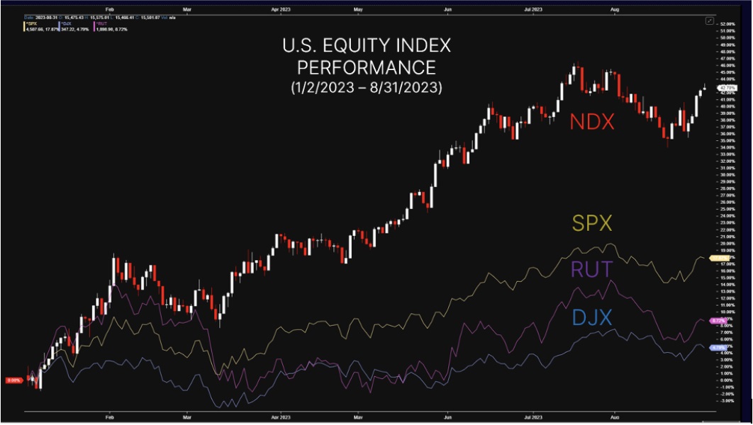 2023: Assessing the Remarkable U.S. Equity Performance – Impressive or an Outlier?