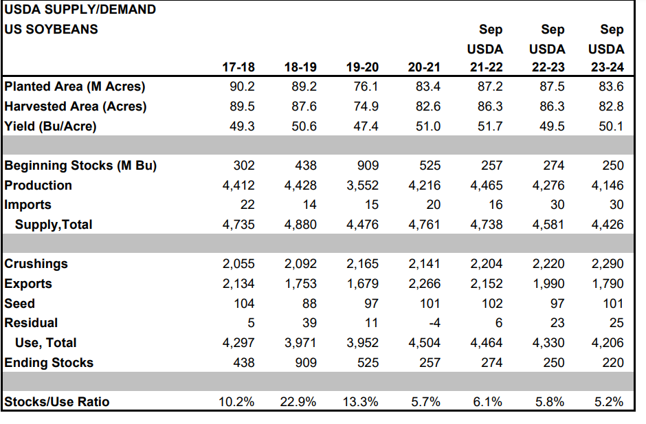 Navigating the Soybean and Soybean Oil Market: Insights from the Latest USDA Report