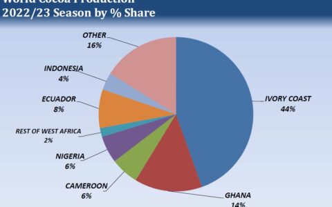 More Upside Potential for Cocoa: El Nino’s Impact on Global Production