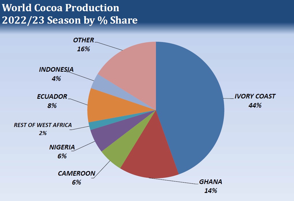 More Upside Potential for Cocoa: El Nino’s Impact on Global Production