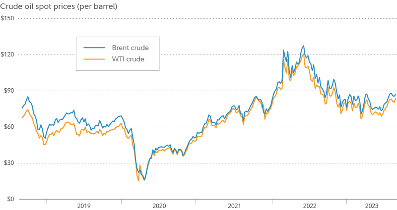 Oil's Upward Trajectory: Navigating the Future of Energy Investments