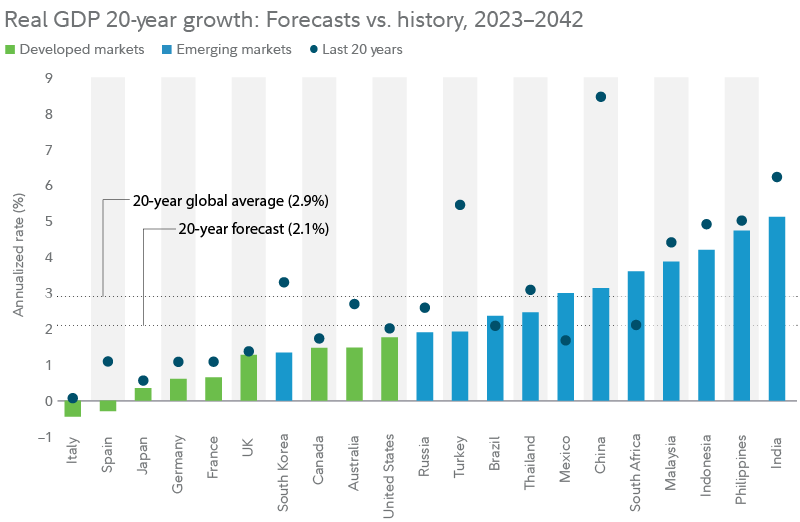 Global Shifts: Navigating the Investment Terrain of Slower Economic Growth