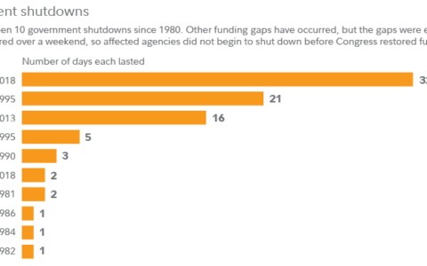 Government Shutdowns and Investors: Staying Steady Amidst Political Turbulence