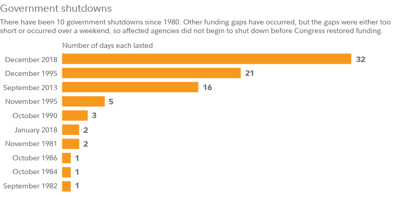 Government Shutdowns and Investors: Staying Steady Amidst Political Turbulence