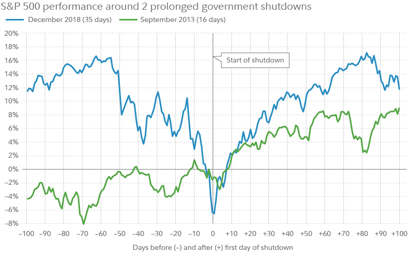 Government Shutdowns and Investors: Staying Steady Amidst Political Turbulence