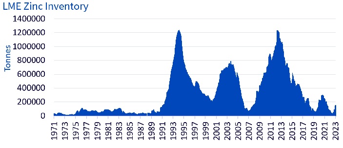 Source: Bloomberg, 28/08/1971 – 26/09/2023