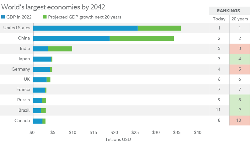 Global Shifts: Navigating the Investment Terrain of Slower Economic Growth