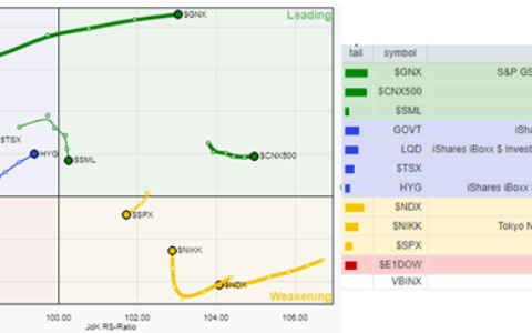 Navigating the Financial Landscape: How Commodities Lead the Way with RRG Analysis