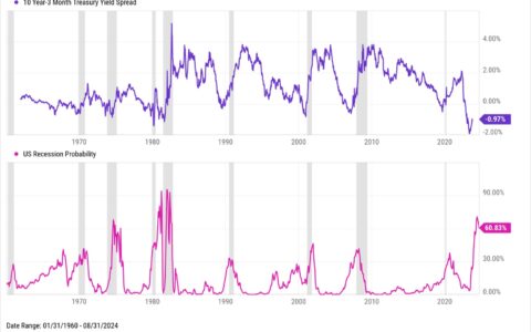 Navigating Troubled Waters: Assessing Recession Risks in Today’s Economy