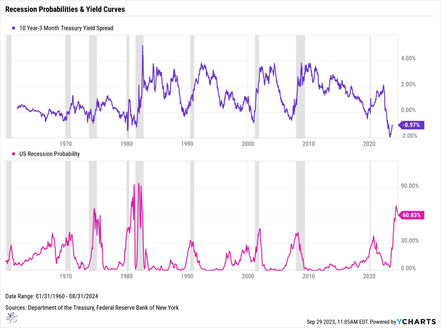 Navigating Troubled Waters: Assessing Recession Risks in Today's Economy