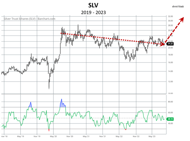 Silver Is Ready to Surge: A Strong Case for a 50% Price Increase