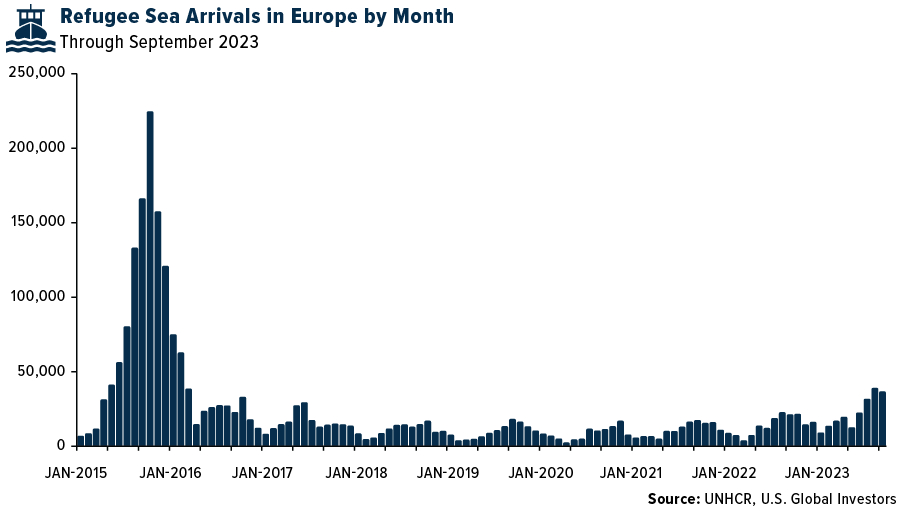 Navigating Investment Waters in the Age of Weaponized Migration