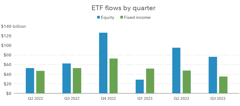 Surfing the Wave: Active ETF Flows Shine in a Buoyant Summer for Investments