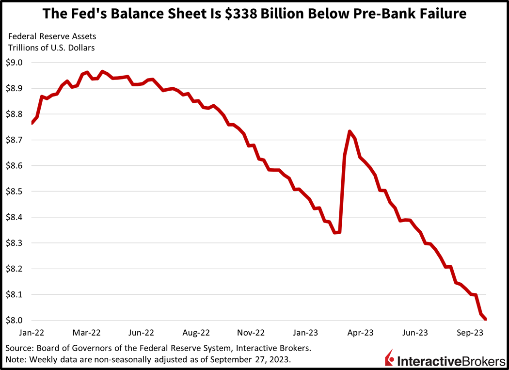 Navigating Turbulent Waters: Yields Surge Amid Economic Uncertainty - Oct. 2, 2023