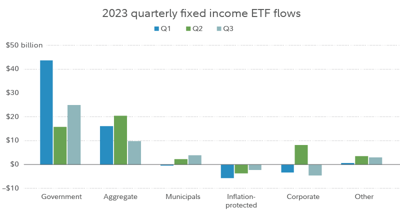 Surfing the Wave: Active ETF Flows Shine in a Buoyant Summer for Investments