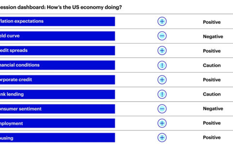 Reading the Economic Tea Leaves: Is a US Recession Around the Corner?