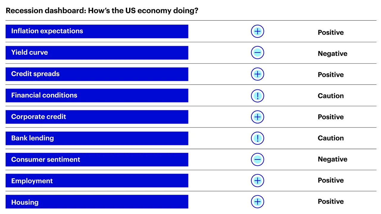 Reading the Economic Tea Leaves: Is a US Recession Around the Corner?