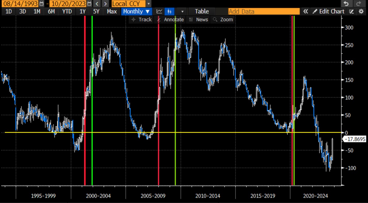 Understanding the Significance of a VIX Futures Backwardation and the Normalizing Yield Curve for Investors