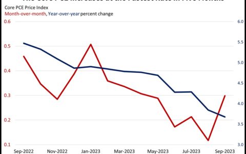 Fed’s Inflation Gauge Rises at The Fastest Pace in Five Months: What It Means for Investors