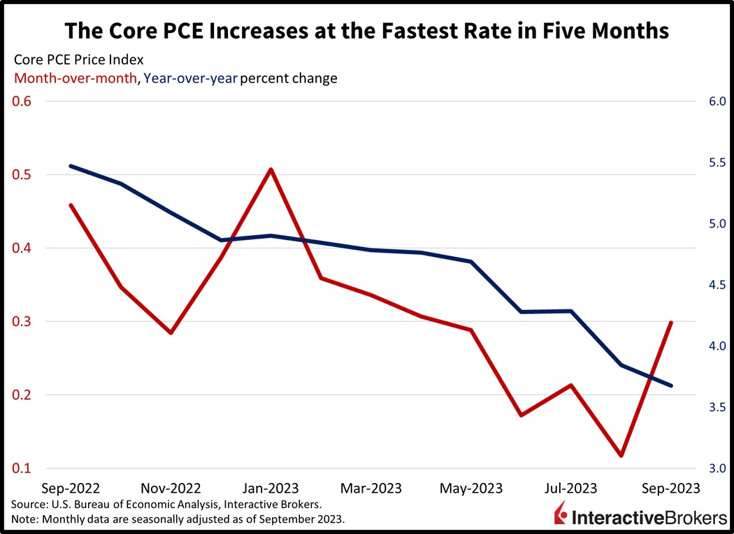 Fed's Inflation Gauge Rises at The Fastest Pace in Five Months: What It Means for Investors