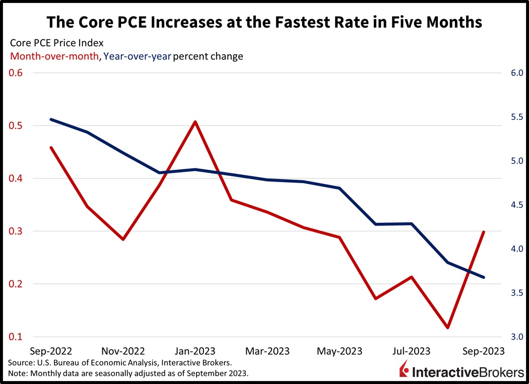 Fed's Inflation Gauge Rises at The Fastest Pace in Five Months: What It Means for Investors