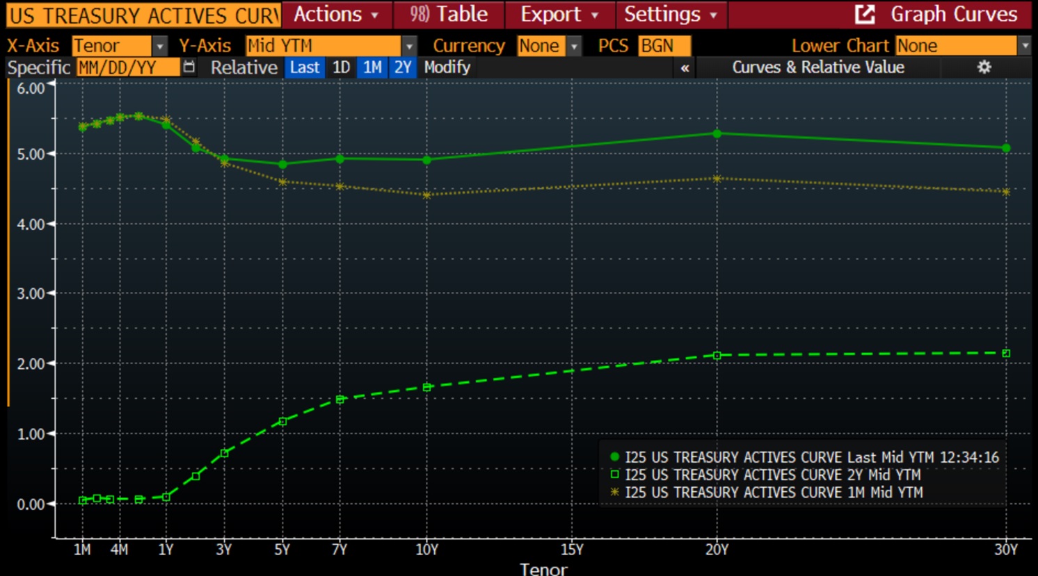 Understanding the Significance of a VIX Futures Backwardation and the Normalizing Yield Curve for Investors