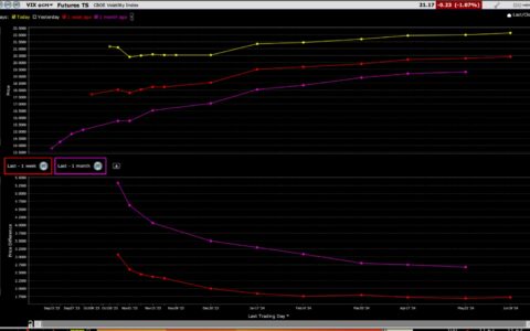 Understanding the Significance of a VIX Futures Backwardation and the Normalizing Yield Curve for Investors