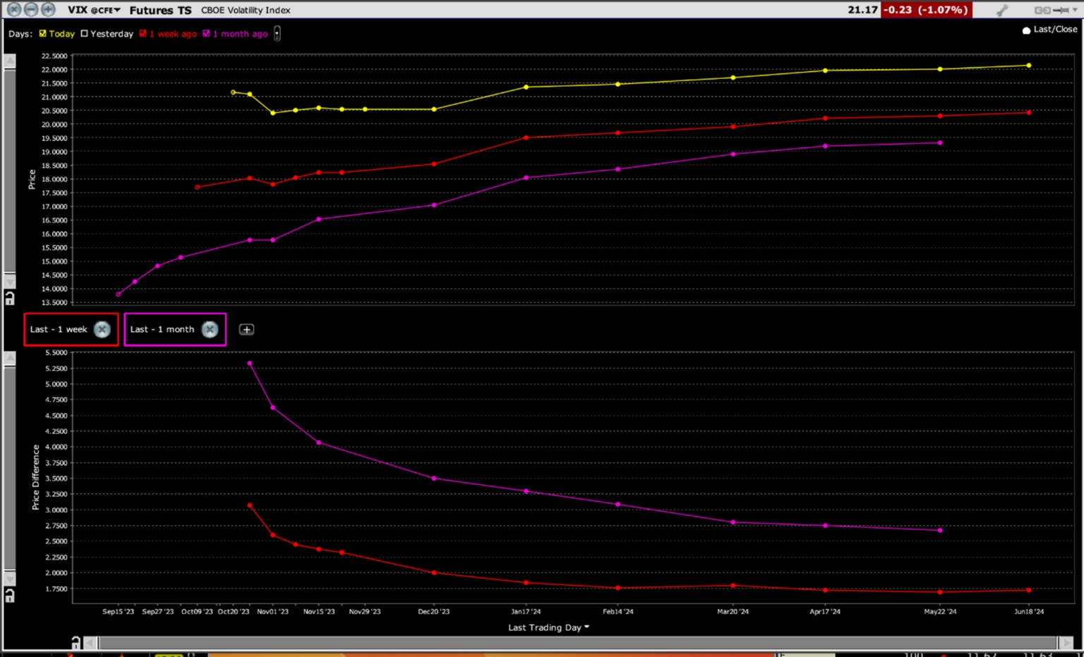 Understanding the Significance of a VIX Futures Backwardation and the Normalizing Yield Curve for Investors