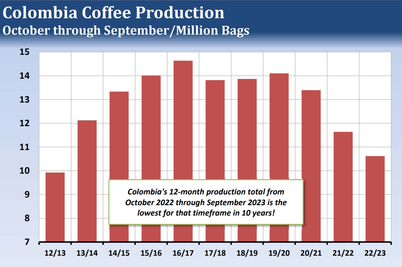 Brewing the Future: Analyzing Coffee's Recent Price Trends