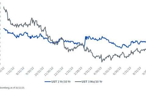 The Unpredictable Path of Inverted Yield Curves: Are They Still the Harbingers of Recession?