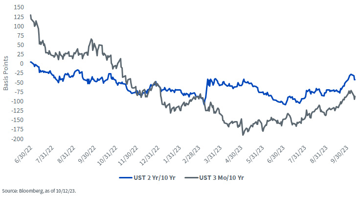 The Unpredictable Path of Inverted Yield Curves: Are They Still the Harbingers of Recession?