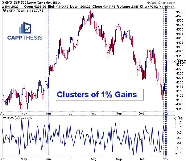 Observing Big SPX Advance: Is This a Turning Point for the Market?