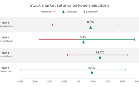 Election 2024: Navigating Market Dynamics and Your Investment Strategy