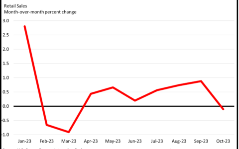 Navigating Economic Crossroads: Wholesale Inflation’s Stumble Sparks Market Reflection