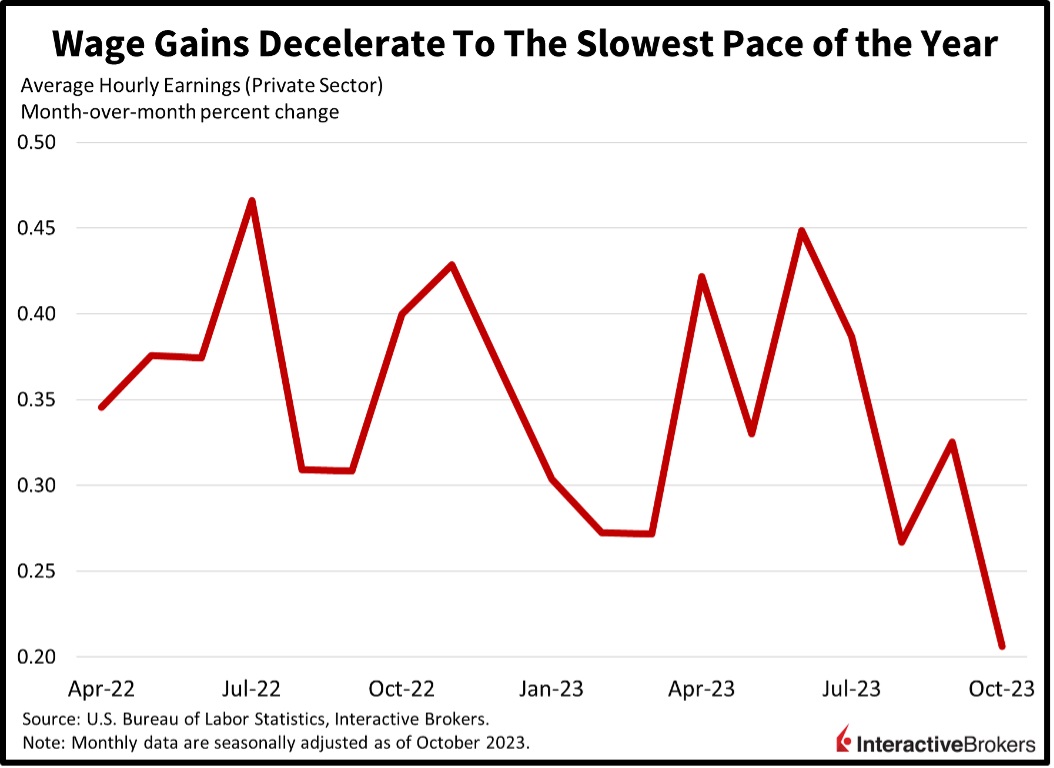 Bulls Charge Ahead: A Thriving Start to November in the Stock Market