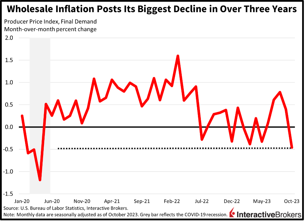 Navigating Economic Crossroads: Wholesale Inflation's Stumble Sparks Market Reflection