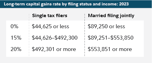 Strategic Tax-Loss Harvesting: A Powerful Tool to Slash Capital Gains Taxes on Investments