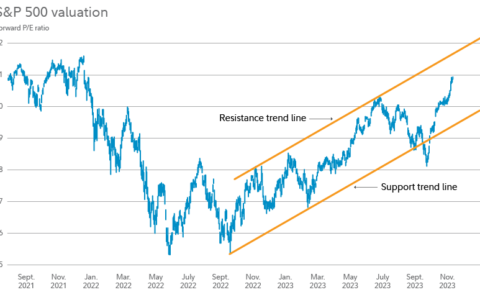 2024 Stock Market Outlook: Navigating a Bull Market with Earnings Growth and Falling Rates